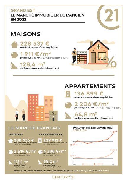 Immobilier - CENTURY 21 Kayser Immobilier - marché immobilier ancien, prix, maisons, estimer, vendre, acheter, louer, faire gérer, investir